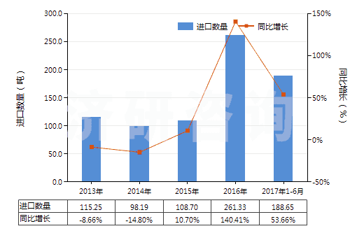 2013-2017年6月中國乙基香草醛(HS29124200)進(jìn)口量及增速統(tǒng)計(jì) 2013-2017年6月中國乙基香草醛(HS29124200)進(jìn)口量及增速統(tǒng)計(jì)